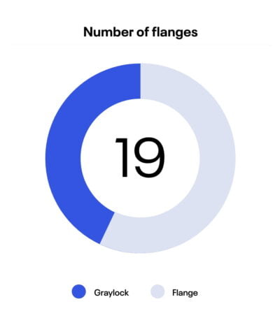 analytics graph of number of flanges, cenosco