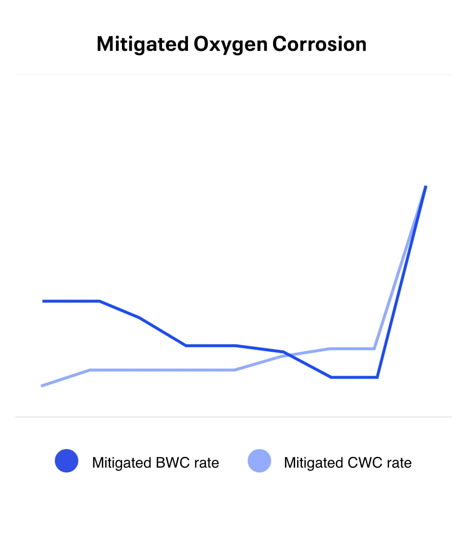 ims hydrocor