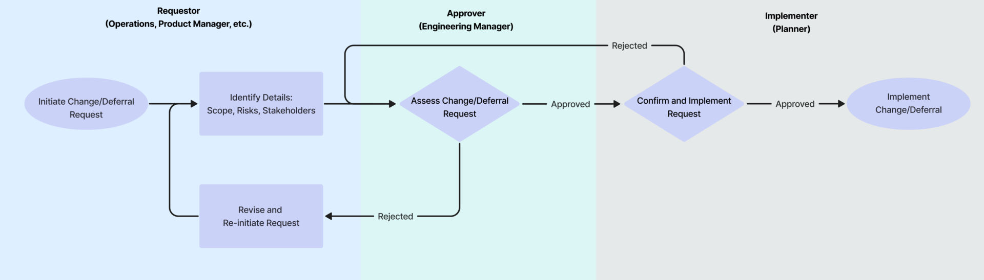 change and deferral workflow chart