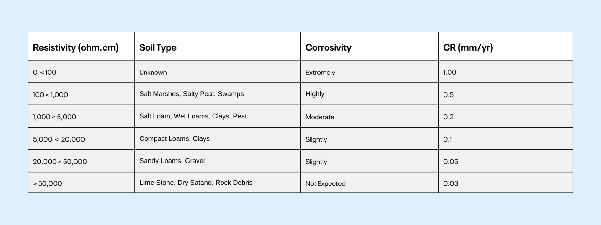 corrosion rate table