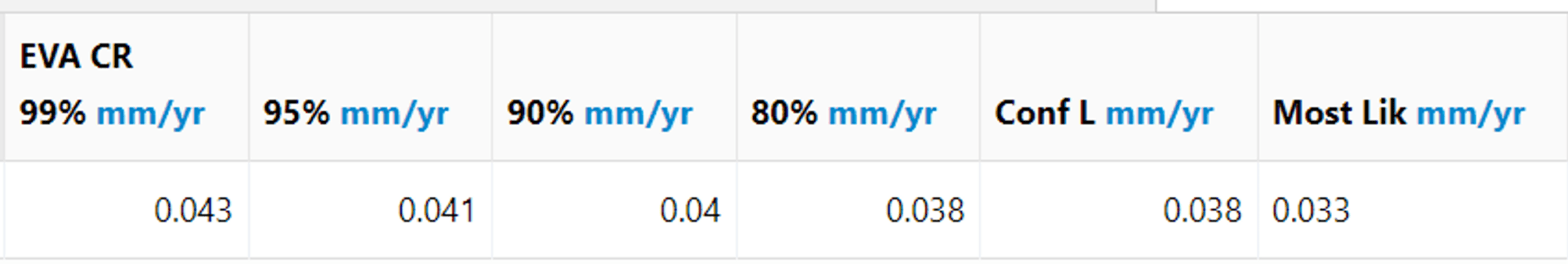 eva cr chart - mm per yr