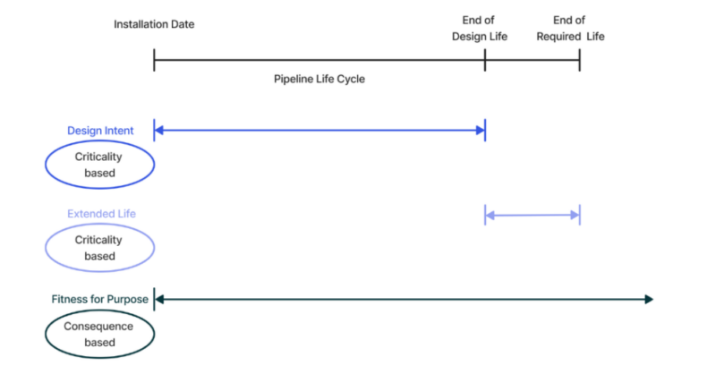 inspection strategies based on remaining life of the pipeline