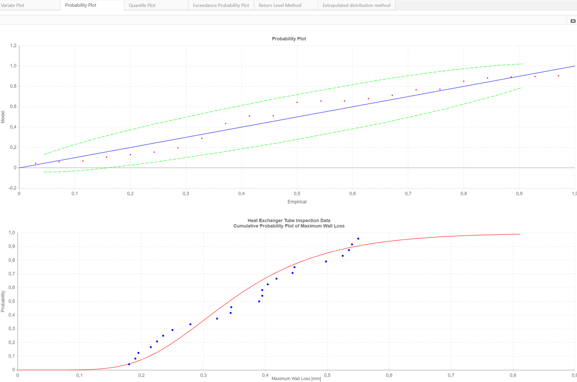 probability plots - heat exchanger tube inspection data