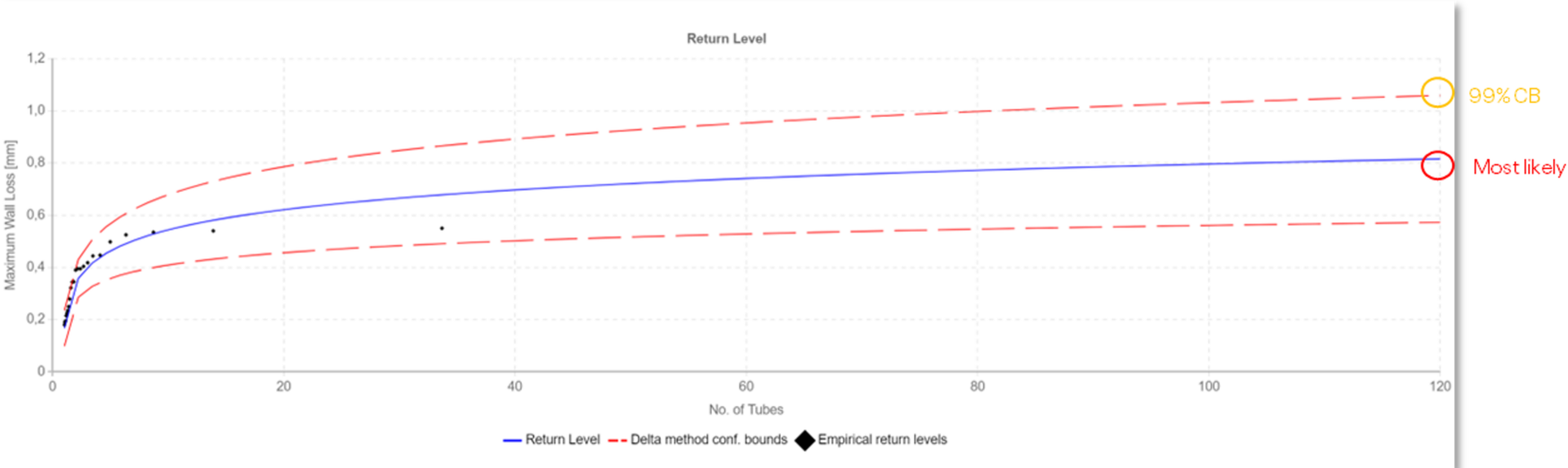 return level - maximum wall loss chart