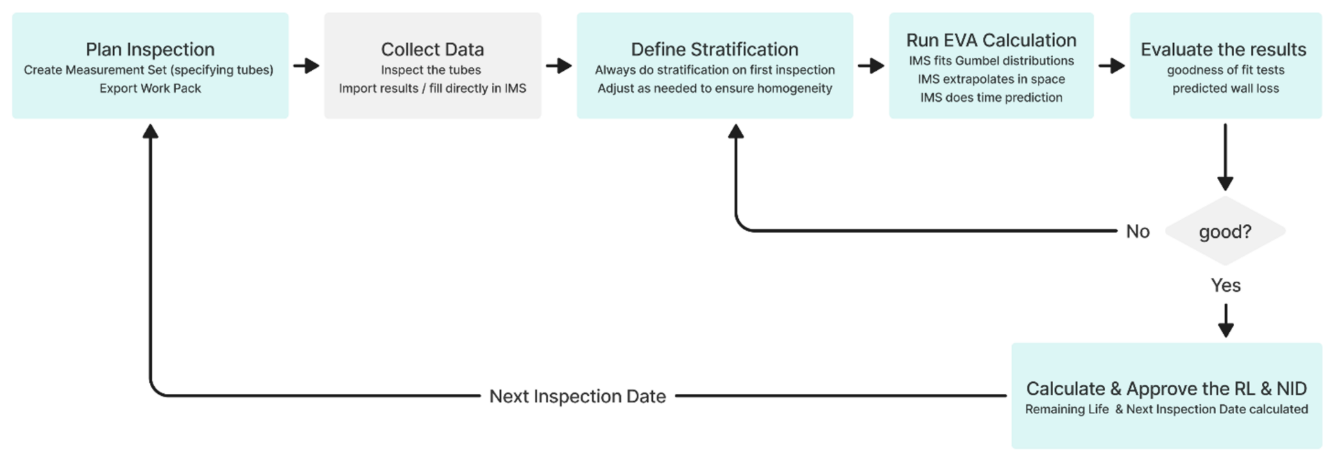 workflow on eva visual chart