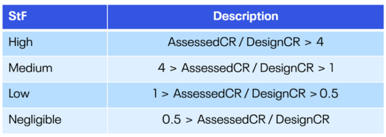 susceptibility to failure calculation table