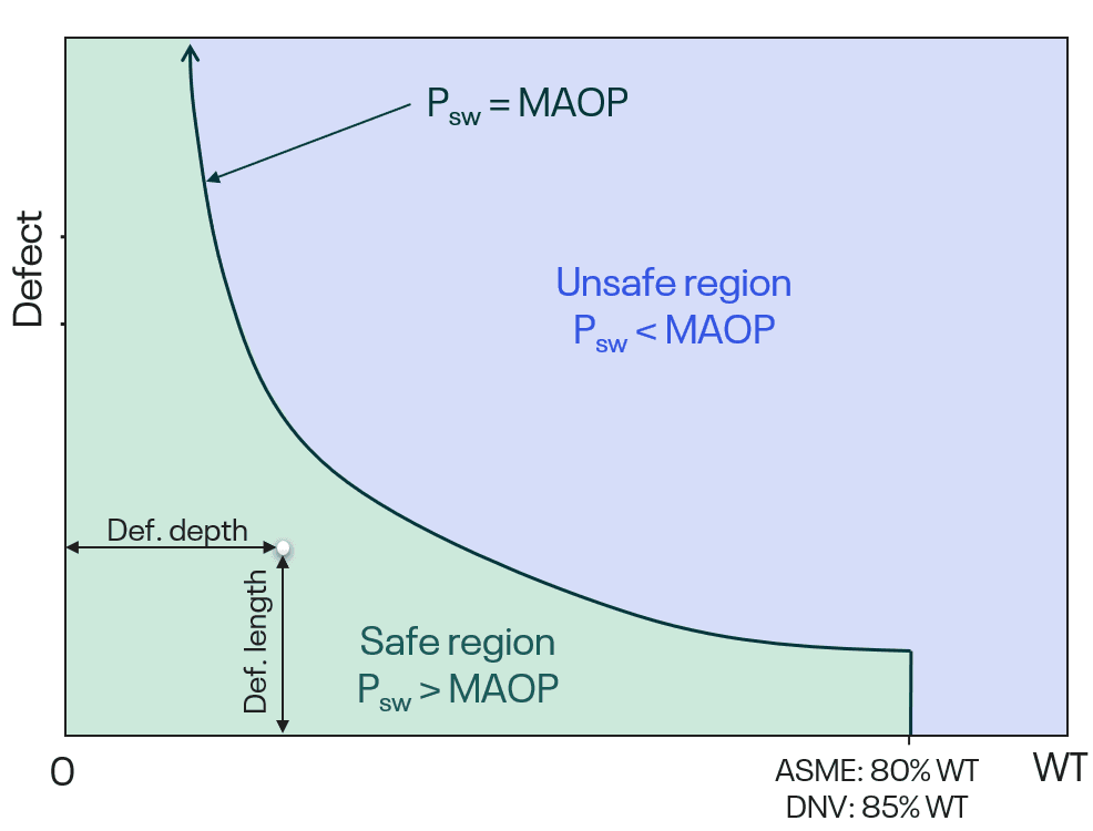 corrosion tolerance, chart showing unsafe region