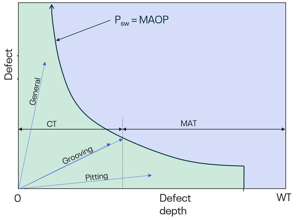 grooving corrosion chart